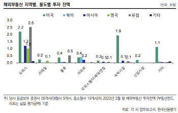 “증권사, 해외부동산 익스포져 13.7조…'미국·오피스' 비중 높아”