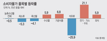 집중호우 여파에 국제유가 들썩…2%대 물가, 오를 일만 남았다