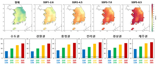 기상청 "온실가스, 이대로면 극한 열스테레스 발생일 11배 ↑"