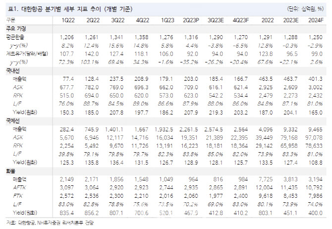 대한항공, 노선공급 제약 속 운임 강세 흐름 지속-NH