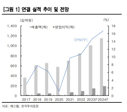 에스엠, 엔시티 컴백에 라이즈 데뷔까지…목표주가 14%↑ -한투