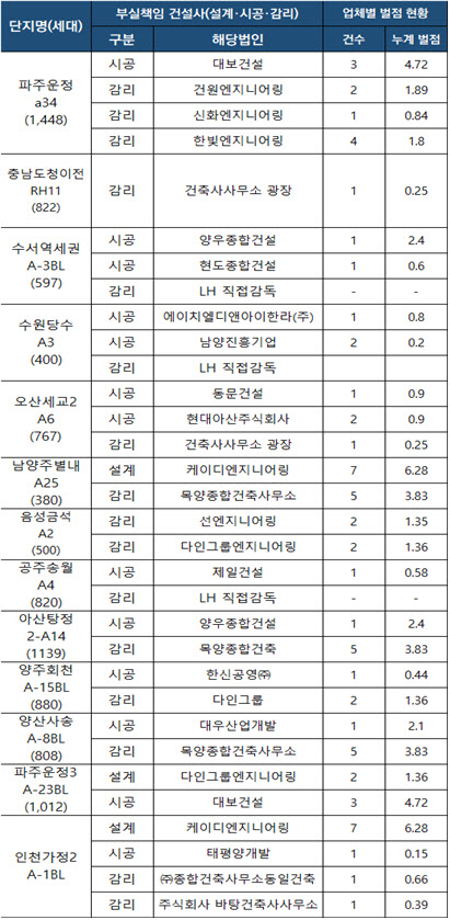 "15개중 13개 단지…벌점 받은 업체, 시공·설계·감리 맡아"