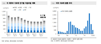 메리츠證 “중장기채 부담 확대… 스티프닝 압력 우세”