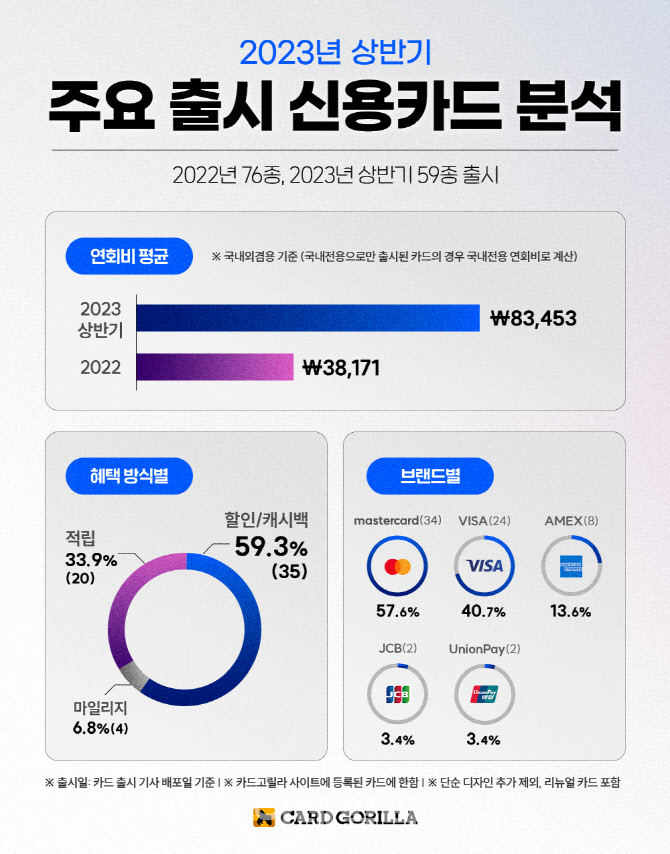 신용카드 평균 연회비 '8만원대'…작년 대비 2배↑