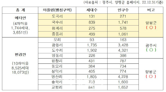 '서울~양평' 둘러싼 국토부·경기도 진실공방 '2라운드'(종합)