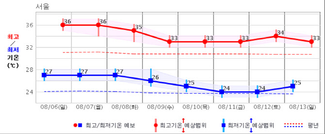 '기록적 폭염' 다음주까지 계속…태풍 '카눈' 日로 향할 듯