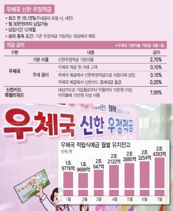 '연 10.15%' 미끼상품 내세운 우체국…적금에 2.5조 몰렸다