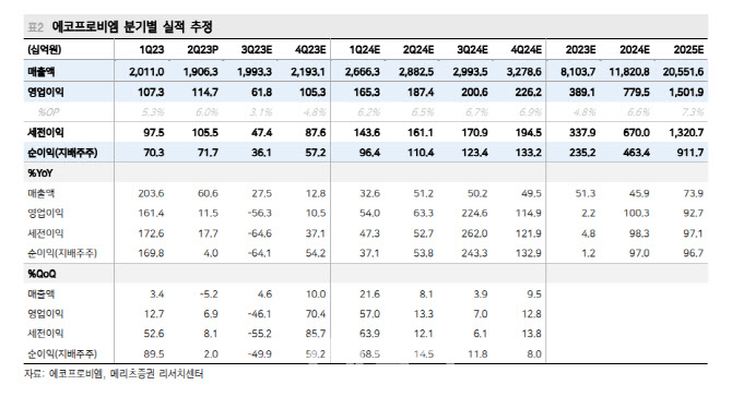 에코프로비엠, 중장기 양극제 점유율 16.1%…적정가치 35.8조-메리츠