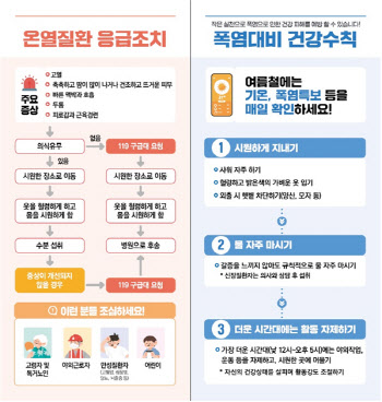 온열질환자 1385명 사망자 18명…사망자 4명 중 3명 70대 이상