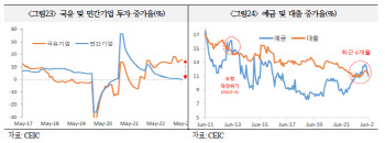 "中 정책 추진력 약화…장기 성장률 3%대 그칠 가능성"