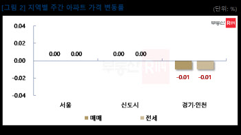 휴가철 맞은 아파트값 ‘제자리 걸음’