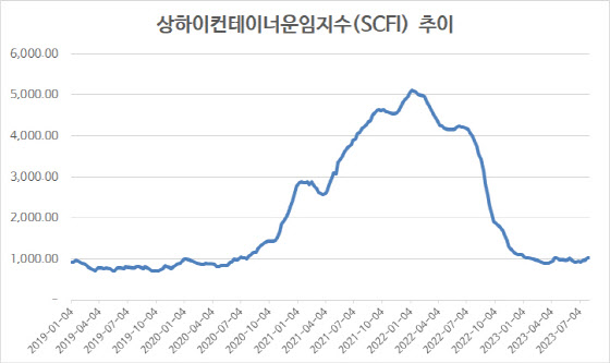 SCFI, 2주 연속 1000선 웃돌아…미주 노선 운임 상승