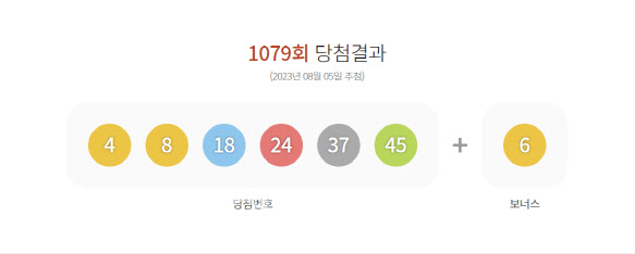 제1079회 로또 1등 ‘4·8·18·24·37·45’…보너스 번호는 '6'번