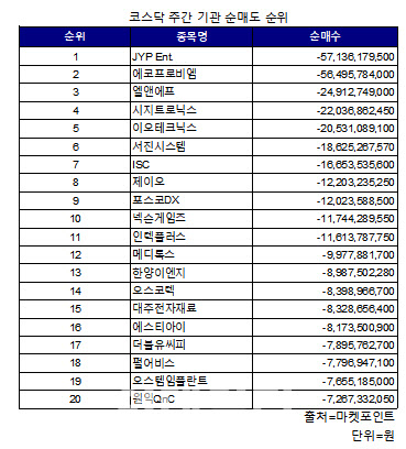 코스닥 주간 기관 순매도 1위 'JYP Ent.'