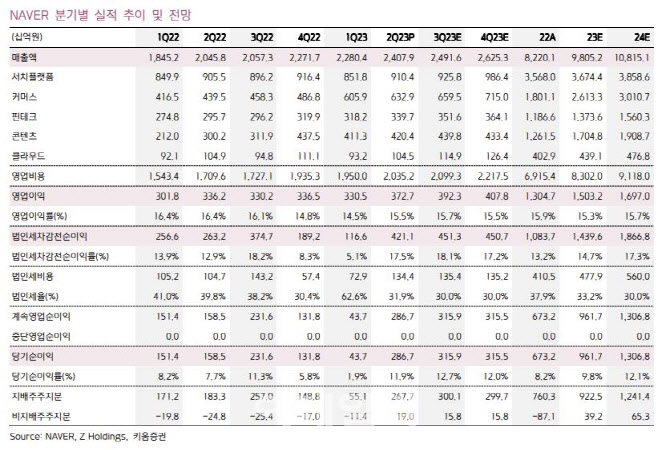 네이버, 주요 버티컬 사업 연결로 수익화 전망…성장세 기대 -키움