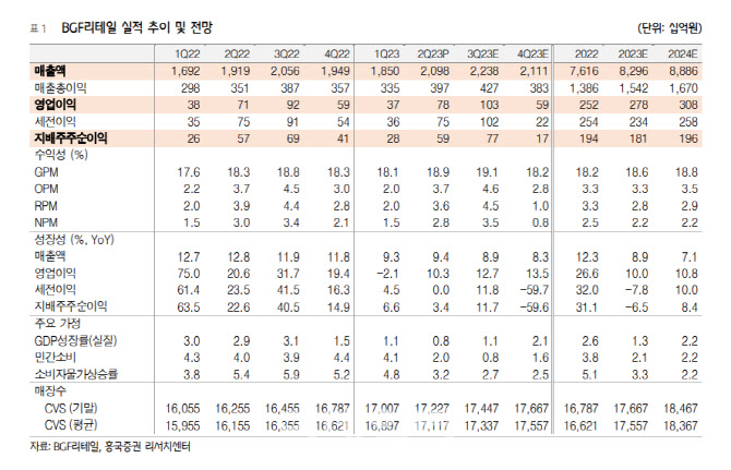 BGF리테일, 2Q 호실적…다양한 상품 확대로 시장 지배력 강화-흥국