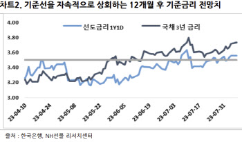 NH선물 “국채 입찰 영향 제한적…韓 10년물 금리 3.8% 하회 전망"