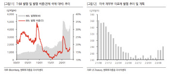 한화증권 "美 국채 수급 우려 크지 않아…금리 상승세 약해질 전망"