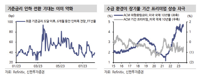 긴축 후반기 '베어 스티프닝' 지속…美 10년물 금리 3.7~4.3%로 상향