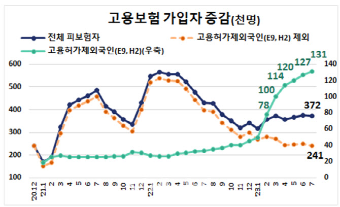 고용보험 신규 가입 3명 중 1명 외국인…실업급여 신청 10만명 넘어