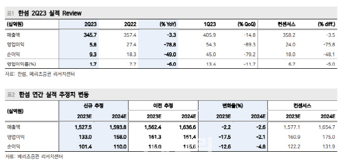한섬, 내수 약세에 2Q 어닝 쇼크…보수적 접근 권고-메리츠