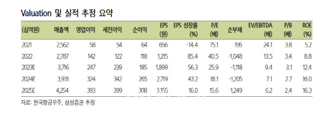 한국항공우주, 2Q 어닝쇼크 영향 제한적…목표가 유지-삼성
