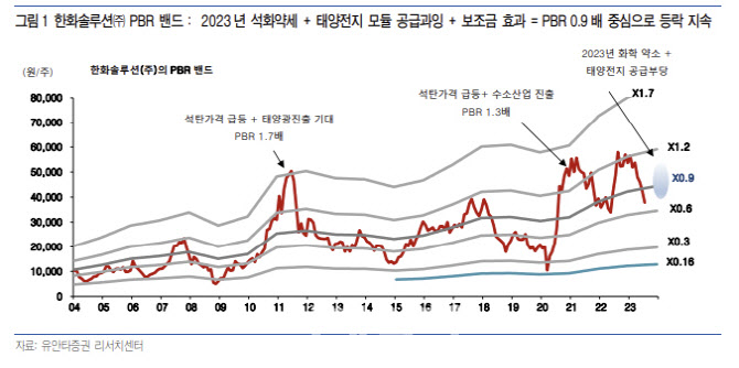 한화솔루션, 주가 바닥권이나 회복은 천천히-유안타