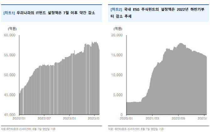 "국내 테마형 펀드, 자금 유출…2차전지·삼성그룹주 ETF↓"