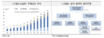 中 지방정부융자기구 디폴트 확산…銀 자산건전성 빨간불