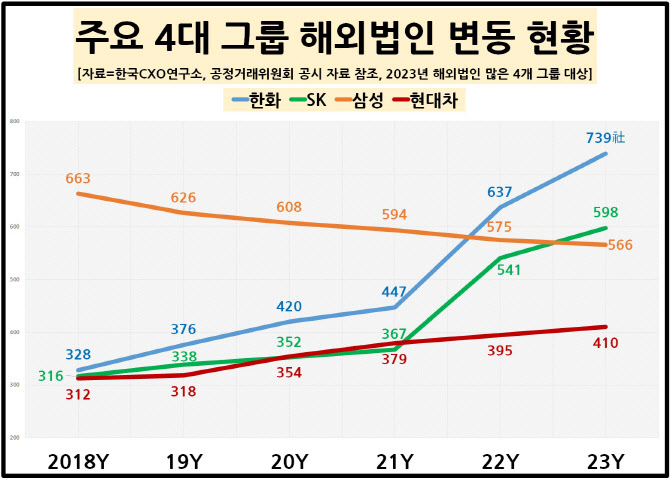 '韓기업 보유' 해외법인 증가세…삼성 줄이고 한화 늘렸다