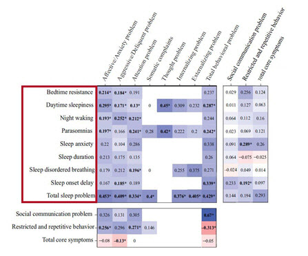자폐스펙트럼장애 소아청소년 수면문제, 자폐 증상·행동에 깊은 영향