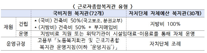 근로자종합복지관, 노조 마음대로 못 쓰도록…운영지침 개정