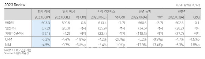 넷마블, 일회성비용에 따른 어닝쇼크…신작은 순항 중-다올