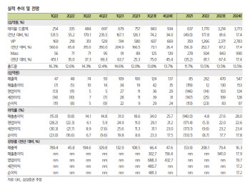 GKL, 더딘 중국 VIP 수요 회복…목표가↓-삼성