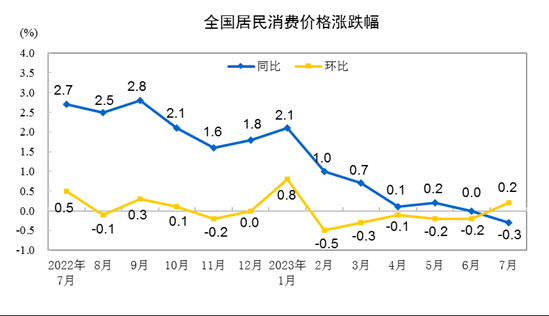 中 7월 CPI·PPI, 2년 8개월만에 동반 마이너스…디플레 우려↑