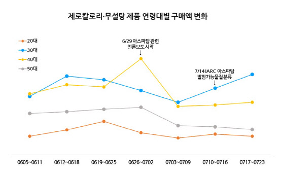 아스파탐도 못막은 '제로슈거' 열풍…"제로탄산 성장세 여전"