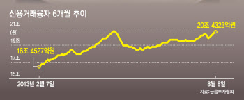 올 최대치 찍은 '빚투'…금감원 "빚투 유도 증권사 점검"