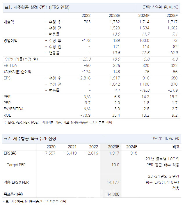 제주항공, 중장기 운임 하락 불가피…목표가↓-NH