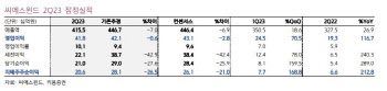 씨에스윈드, 2Q 사상 최고실적…일부 프로젝트 지연으로 목표가↓ -키움