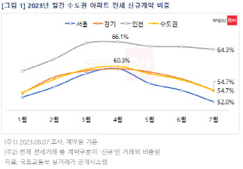 전셋값 반등에 수도권 아파트 신규계약 비중 줄어