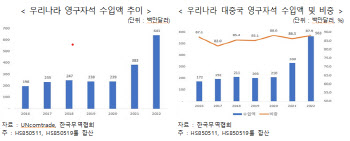 “희토류 영구자석 공급망 조여오는 中…수급 안정화 대책 시급”