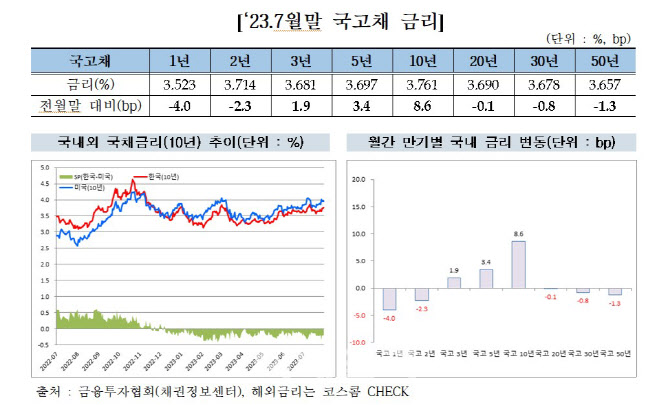 7월 장외채권금리 소폭 상승…개미들, 채권 3조 순매수