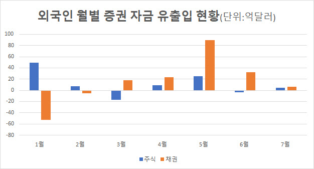 외국인, 지난 달 증권투자 10.4억달러 순유입…두 달째 둔화