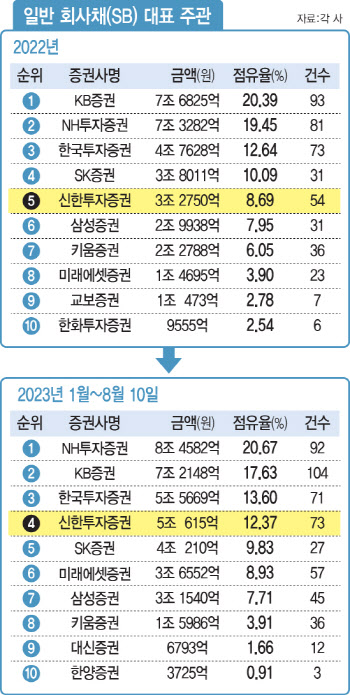 신한투자증권, 회사채 주관 약진…역대 최대 실적