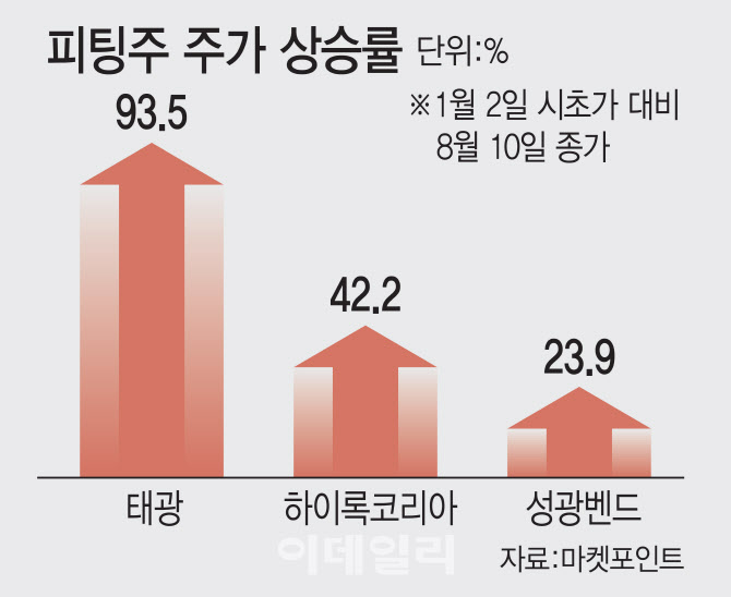 형 오르니 아우도…고유가에 조선주 웃자, 피팅주도 '방긋'