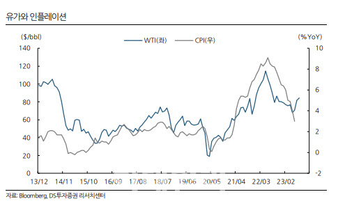 "유가 상승, 수요 위축 벗어난 수준…90달러 돌파시 주의"