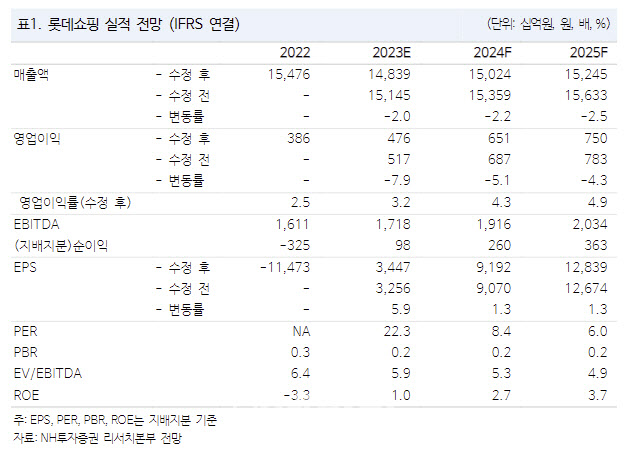 롯데쇼핑, 절대적 저평가…작은 호재에도 주가 상승 가능-NH