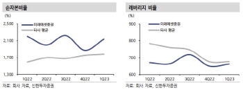 미래에셋증권, 해외부동산 익스포져 부담에도 호텔이익 기대 -신한