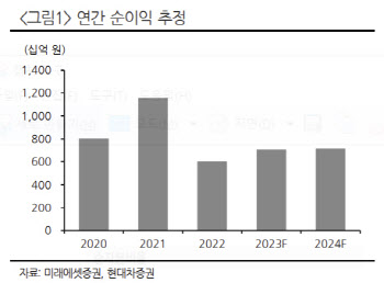 미래에셋증권, 해외 부동산 손실과 이자비용 커져…목표가 하향 -현대차