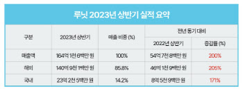 루닛, 상반기 매출 164억원… “해외시장 개척 덕 반기 최대실적”